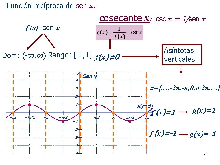 Función recíproca de sen x. f (x)=sen x cosecante x: Dom: (-∞, ∞) Rango: