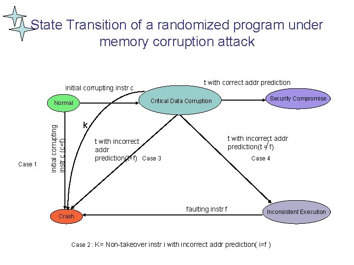 State Transition of a randomized program under memory corruption attack t with correct addr State Transition of a randomized program under memory corruption attack t with correct addr