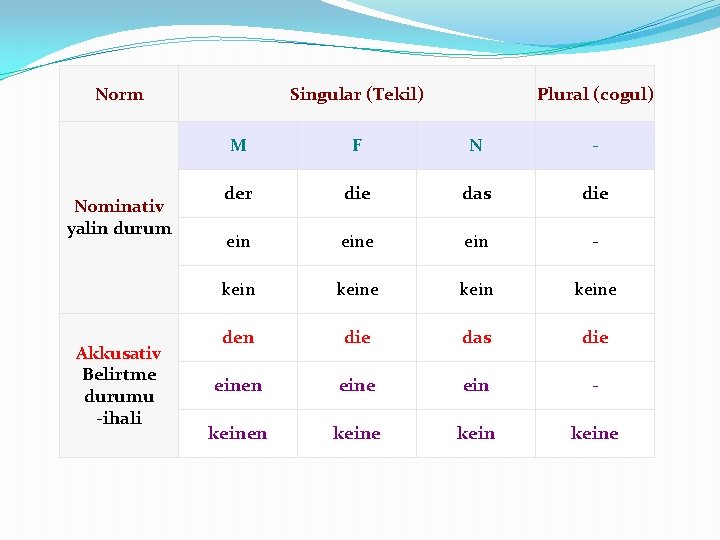 Norm Nominativ yalin durum Akkusativ Belirtme durumu -ihali Singular (Tekil) Plural (cogul) M F