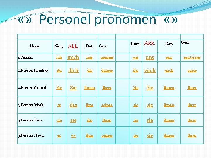  «» Personel pronomen «» Nom. Akk. Dat. meiner wir uns uns(e)rer dir deiner