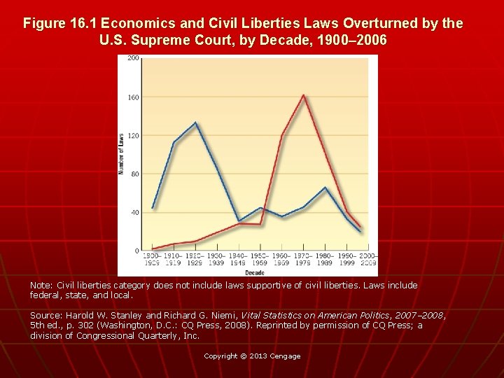 Figure 16. 1 Economics and Civil Liberties Laws Overturned by the U. S. Supreme