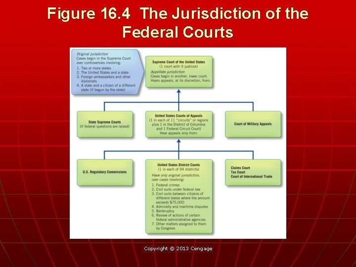 Figure 16. 4 The Jurisdiction of the Federal Courts Copyright © 2013 Cengage 