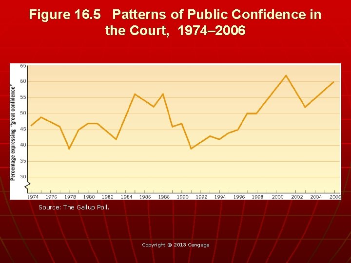 Figure 16. 5 Patterns of Public Confidence in the Court, 1974– 2006 Source: The