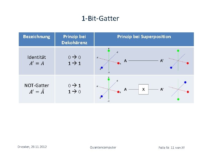 1 -Bit-Gatter Bezeichnung Prinzip bei Dekohärenz Prinzip bei Superposition 0 0 1 1 0