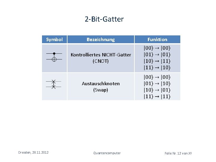 2 -Bit-Gatter Symbol Bezeichnung Funktion Kontrolliertes NICHT-Gatter (CNOT) Austauschknoten (Swap) Dresden, 28. 11. 2012