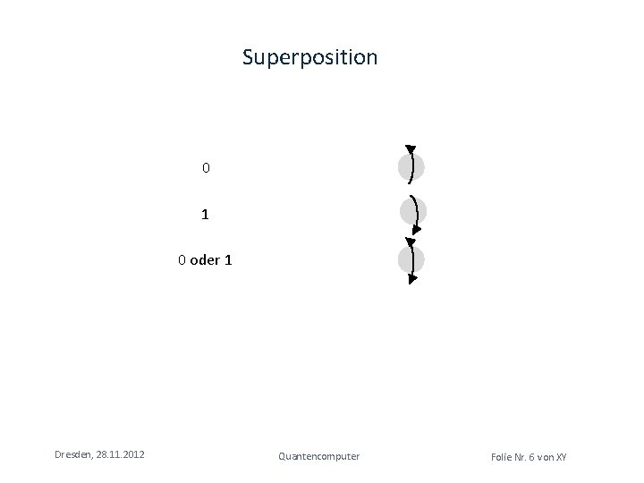 Superposition 0 1 0 oder 1 Dresden, 28. 11. 2012 Quantencomputer Folie Nr. 6