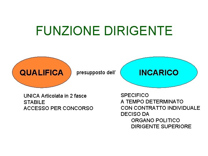FUNZIONE DIRIGENTE QUALIFICA presupposto dell’ UNICA Articolata in 2 fasce STABILE ACCESSO PER CONCORSO