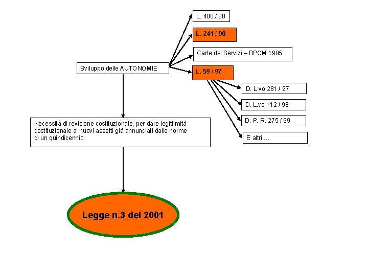 L. 400 / 88 L. 241 / 90 Carte dei Servizi – DPCM 1995