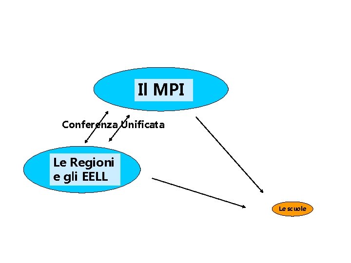 Il MPI Conferenza Unificata Le Regioni e gli EELL Le scuole 