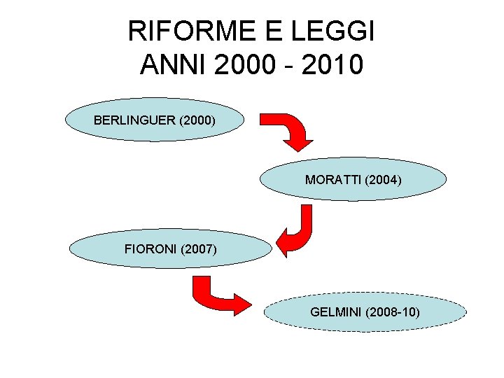 RIFORME E LEGGI ANNI 2000 - 2010 BERLINGUER (2000) MORATTI (2004) FIORONI (2007) GELMINI