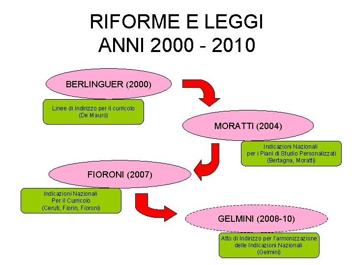 RIFORME E LEGGI ANNI 2000 - 2010 BERLINGUER (2000) Linee di Indirizzo per il