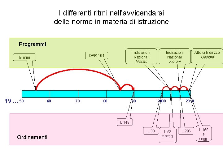 I differenti ritmi nell’avvicendarsi delle norme in materia di istruzione Programmi Ermini 19 …