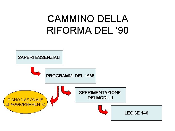 CAMMINO DELLA RIFORMA DEL ‘ 90 SAPERI ESSENZIALI PROGRAMMI DEL 1985 PIANO NAZIONALE DI