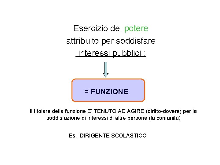 Esercizio del potere attribuito per soddisfare interessi pubblici : = FUNZIONE il titolare della