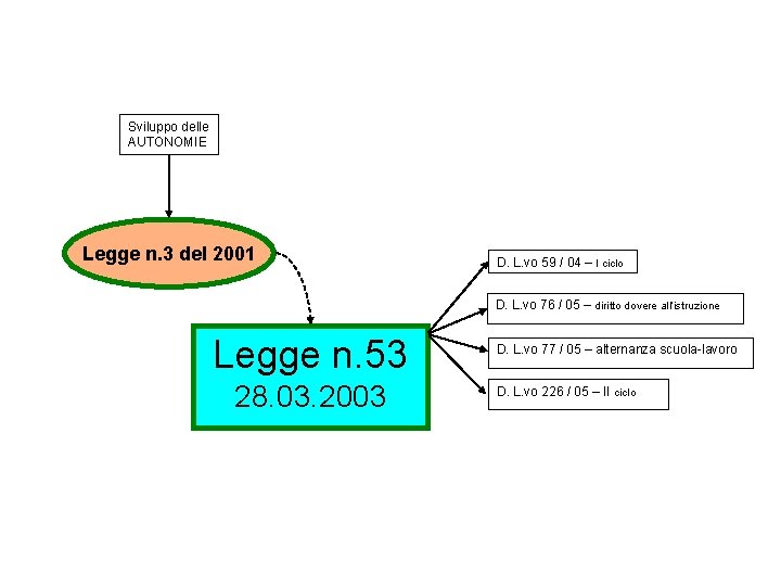 Sviluppo delle AUTONOMIE Legge n. 3 del 2001 D. L. vo 59 / 04