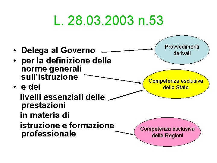 L. 28. 03. 2003 n. 53 • Delega al Governo • per la definizione