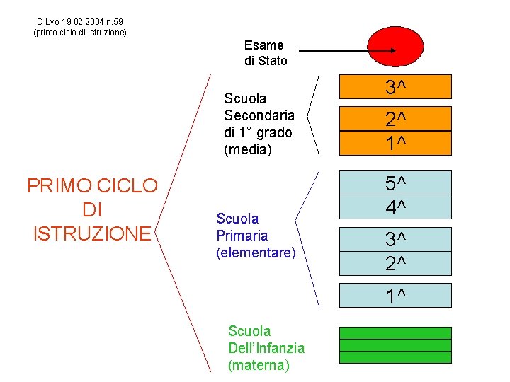 Ordinamento Ascendente O Discendente Scuola ORDINAMENTI 1 CICLO DI ISTRUZIONE Ordinamento Con il