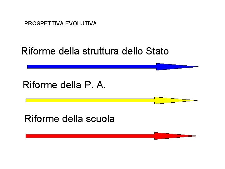 PROSPETTIVA EVOLUTIVA Riforme della struttura dello Stato Riforme della P. A. Riforme della scuola