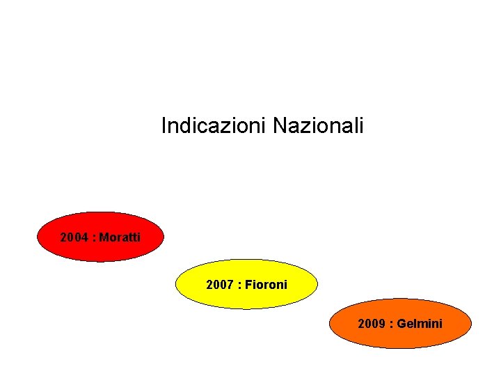 Indicazioni Nazionali 2004 : Moratti 2007 : Fioroni 2009 : Gelmini 