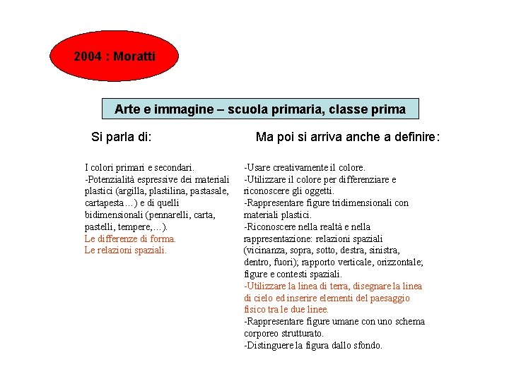 2004 : Moratti Arte e immagine – scuola primaria, classe prima Si parla di: