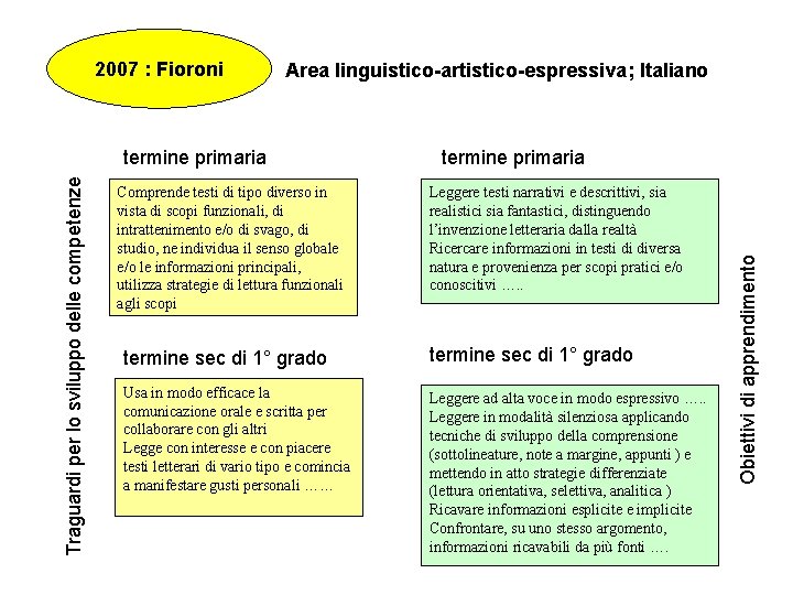 Area linguistico-artistico-espressiva; Italiano Traguardi per lo sviluppo delle competenze termine primaria Comprende testi di