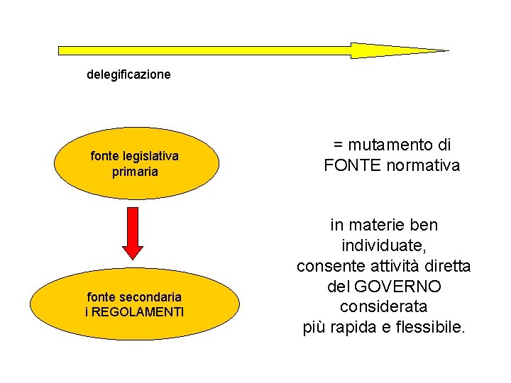 delegificazione fonte legislativa primaria fonte secondaria i REGOLAMENTI = mutamento di FONTE normativa in