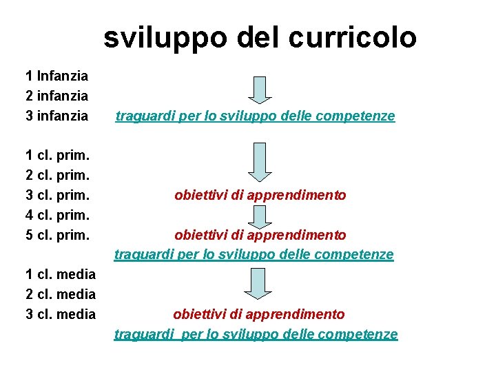 sviluppo del curricolo 1 Infanzia 2 infanzia 3 infanzia 1 cl. prim. 2 cl.