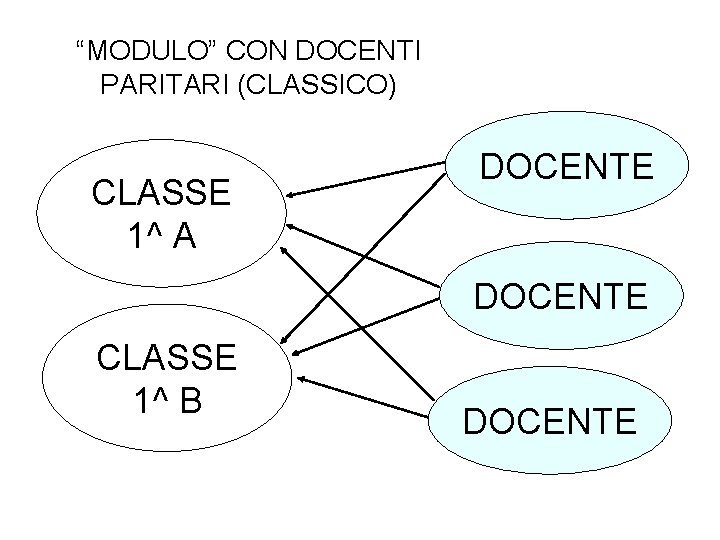 “MODULO” CON DOCENTI PARITARI (CLASSICO) CLASSE 1^ A DOCENTE CLASSE 1^ B DOCENTE 