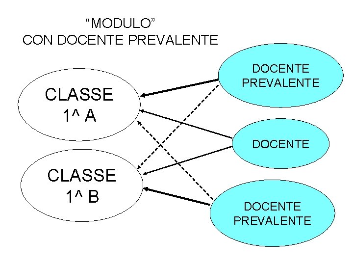 “MODULO” CON DOCENTE PREVALENTE CLASSE 1^ A DOCENTE PREVALENTE DOCENTE CLASSE 1^ B DOCENTE