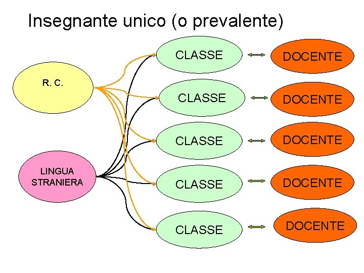 Insegnante unico (o prevalente) CLASSE DOCENTE CLASSE DOCENTE R. C. LINGUA STRANIERA 