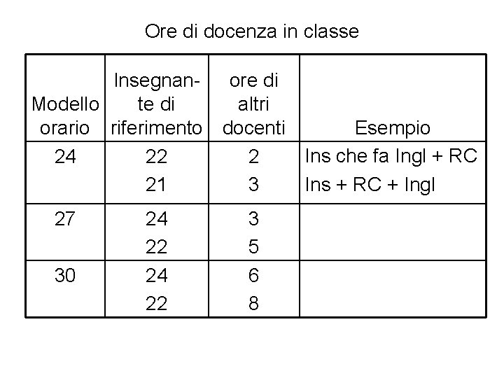 Ore di docenza in classe Insegnan- ore di te di altri Modello orario riferimento