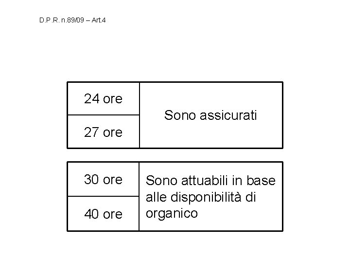 D. P. R. n. 89/09 – Art. 4 24 ore Sono assicurati 27 ore