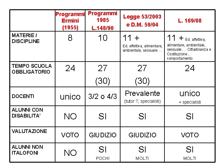 Programmi 1985 Ermini (1955) L. 148/90 MATERIE / DISCIPLINE TEMPO SCUOLA OBBLIGATORIO DOCENTI ALUNNI