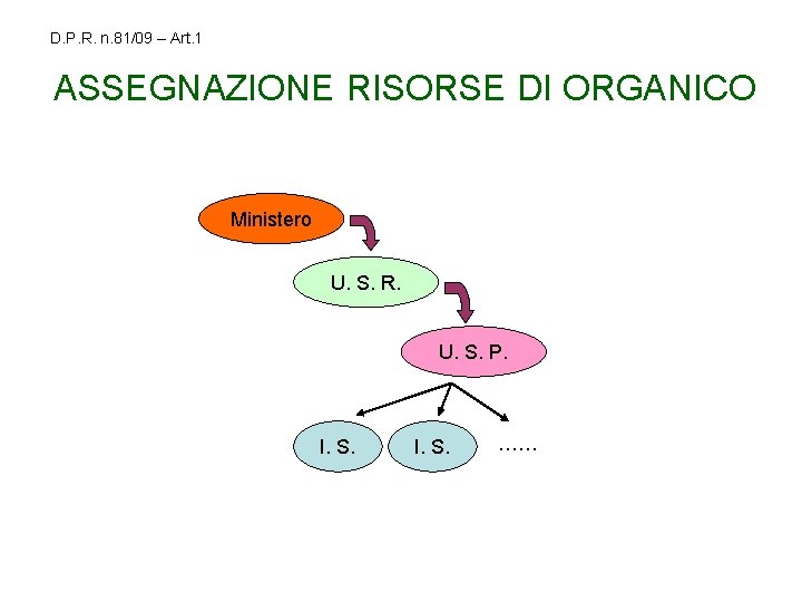 D. P. R. n. 81/09 – Art. 1 ASSEGNAZIONE RISORSE DI ORGANICO Ministero U.