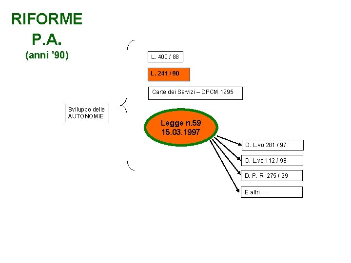 RIFORME P. A. (anni ’ 90) L. 400 / 88 L. 241 / 90