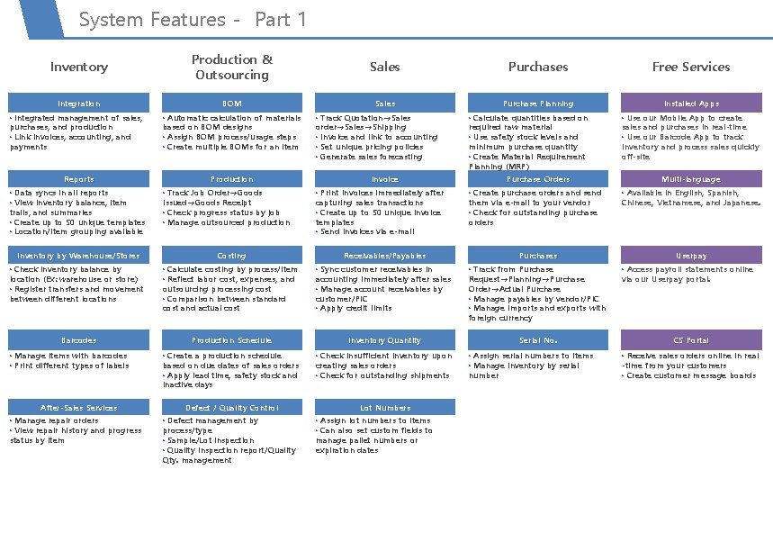 System Features - Part 1 Inventory Production & Outsourcing Sales Purchases Free Services Integration