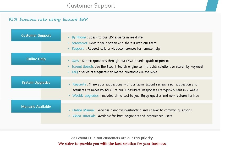 Customer Support 95% Success rate using Ecount ERP Customer Support • By Phone :