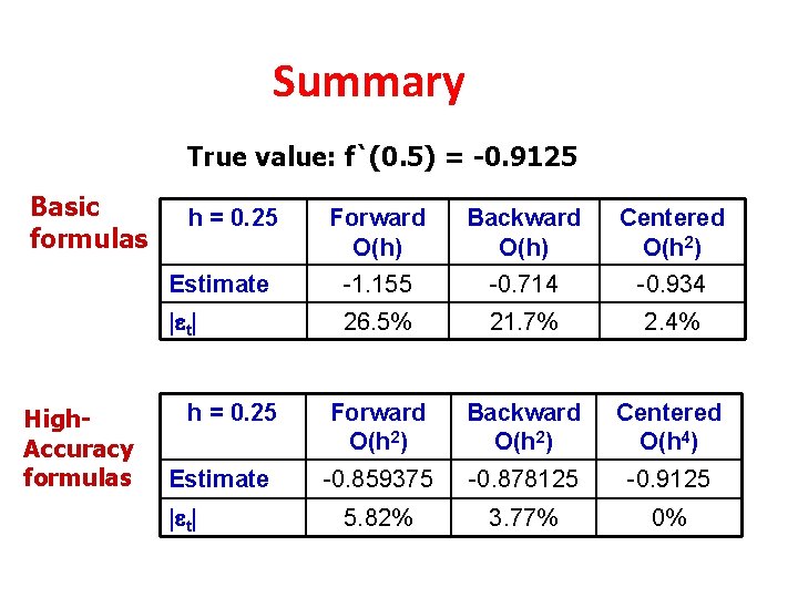 Summary True value: f`(0. 5) = -0. 9125 Basic formulas High. Accuracy formulas h Summary True value: f`(0. 5) = -0. 9125 Basic formulas High. Accuracy formulas h