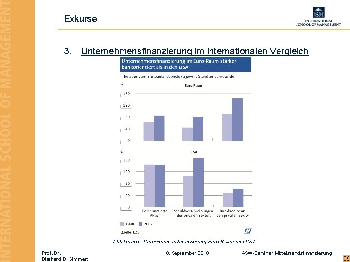 Exkurse 3. Unternehmensfinanzierung im internationalen Vergleich Abbildung 5: Unternehmensfinanzierung Euro-Raum und USA Prof. Dr.