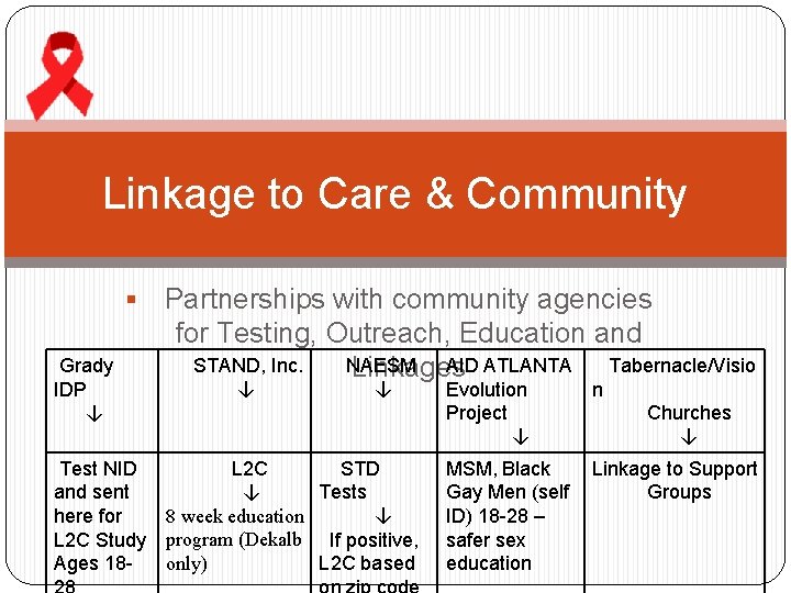 Linkage to Care & Community § Grady IDP ↓ Test NID and sent here