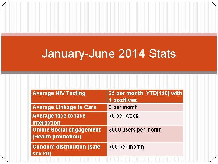 January-June 2014 Stats Average HIV Testing Average Linkage to Care 25 per month YTD(150)