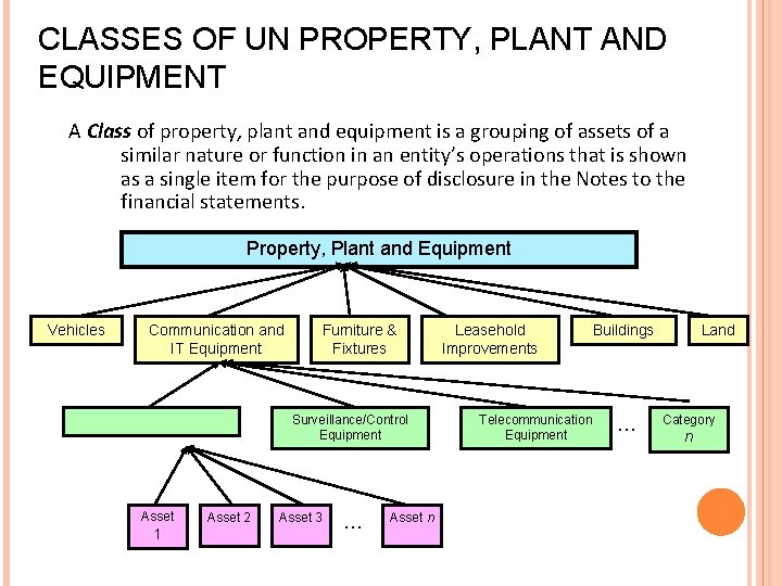 CLASSES OF UN PROPERTY, PLANT AND EQUIPMENT A Class of property, plant and equipment