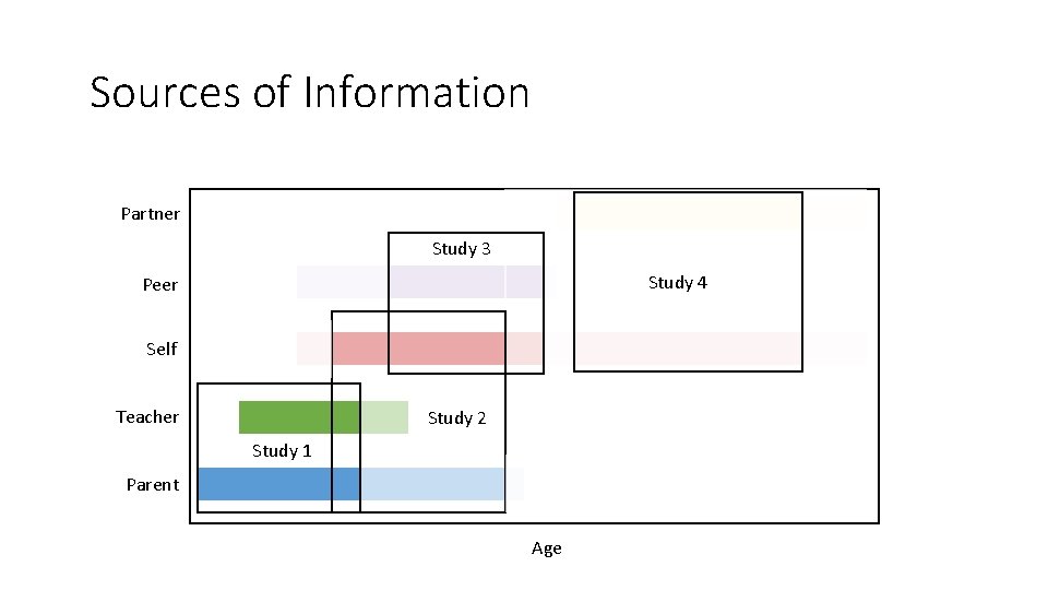 Sources of Information Partner Study 3 Study 4 Peer Self Teacher Study 2 Study Sources of Information Partner Study 3 Study 4 Peer Self Teacher Study 2 Study
