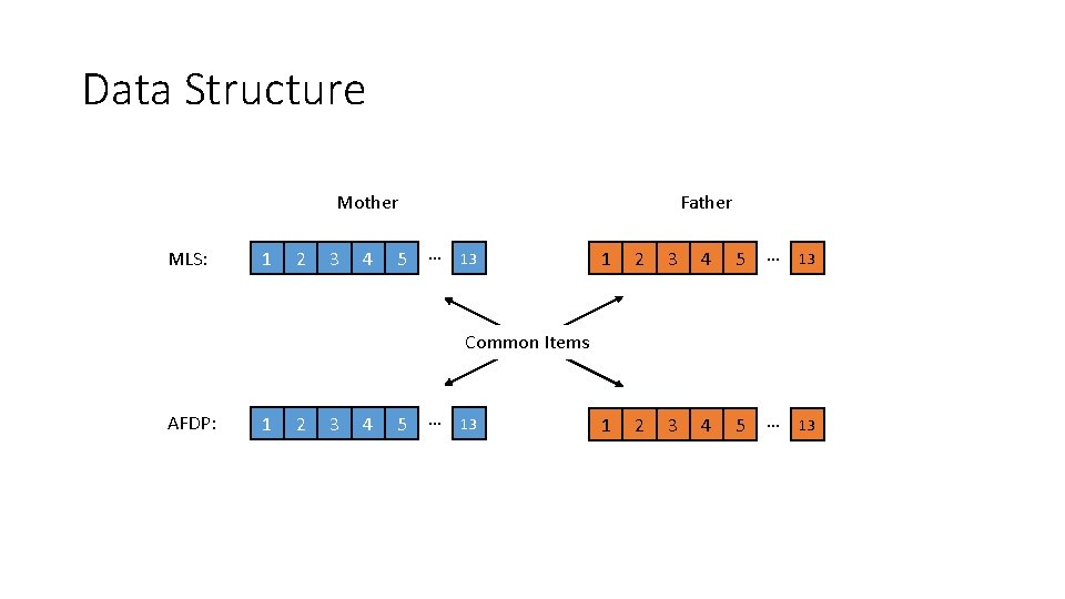 Data Structure Mother MLS: 1 2 3 4 5 Father … 13 1 2 Data Structure Mother MLS: 1 2 3 4 5 Father … 13 1 2