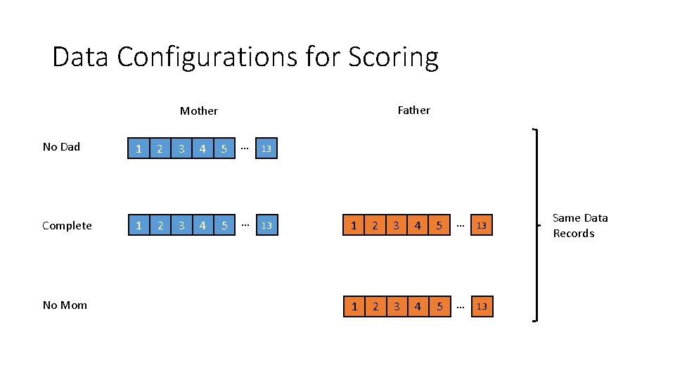 Data Configurations for Scoring Father Mother No Dad 1 2 3 4 5 … Data Configurations for Scoring Father Mother No Dad 1 2 3 4 5 …