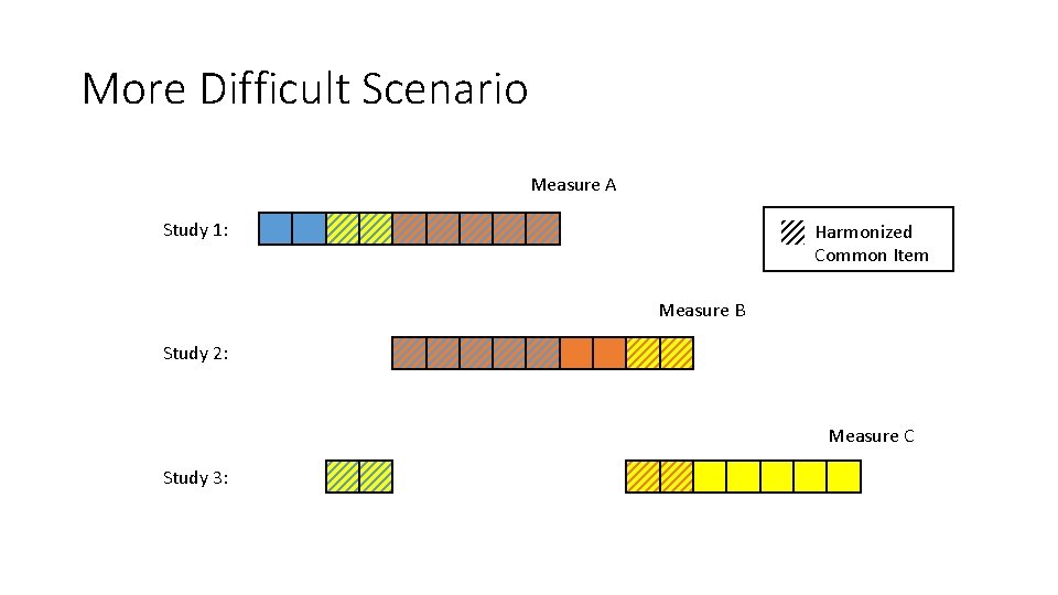 More Difficult Scenario Measure A Study 1: Harmonized Common Item Measure B Study 2: More Difficult Scenario Measure A Study 1: Harmonized Common Item Measure B Study 2: