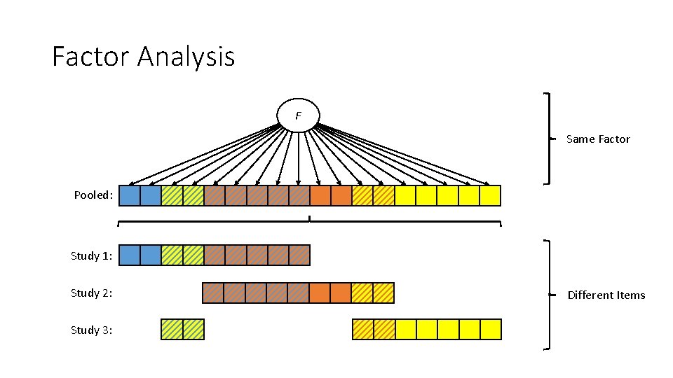 Factor Analysis F Same Factor Pooled: Study 1: Study 2: Study 3: Different Items Factor Analysis F Same Factor Pooled: Study 1: Study 2: Study 3: Different Items