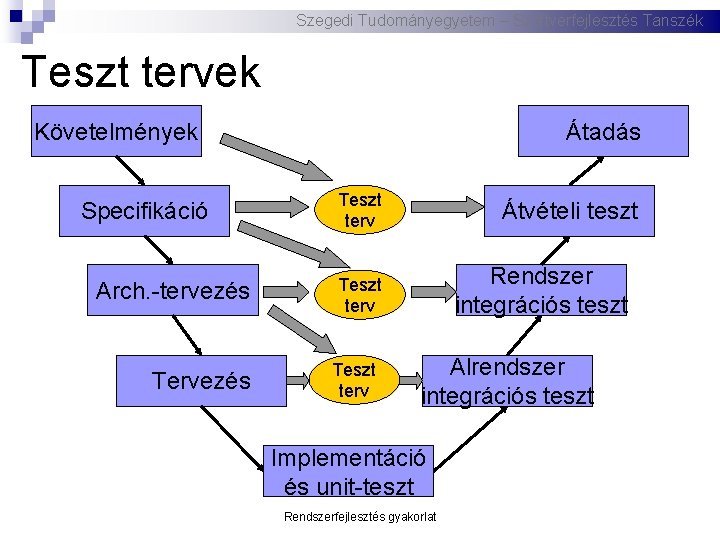 Szegedi Tudományegyetem – Szoftverfejlesztés Tanszék Teszt tervek Követelmények Specifikáció Arch. -tervezés Tervezés Átadás Teszt