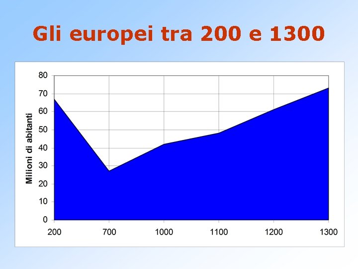 Gli europei tra 200 e 1300 