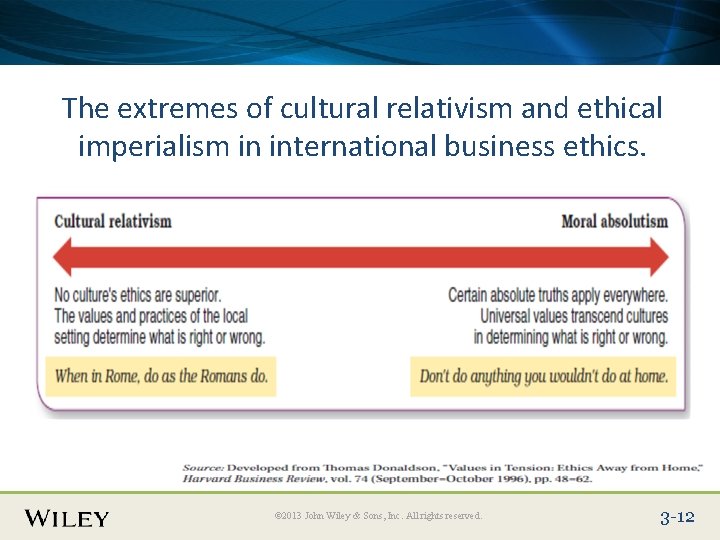 Place Slide Title Text Here The extremes of cultural relativism and ethical imperialism in